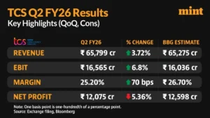 TCS Results
